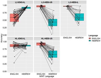 Modeling lexical abilities of heritage language and L2 speakers of Hebrew and English in Israel and the United States: a network approach